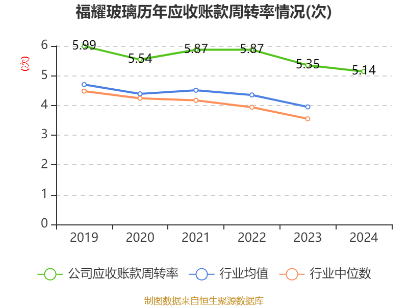 福耀玻璃：2024年凈利潤(rùn)74.98億元 同比增長(zhǎng)33.2% 擬10派18元