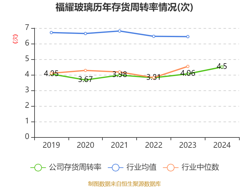 福耀玻璃：2024年凈利潤(rùn)74.98億元 同比增長(zhǎng)33.2% 擬10派18元