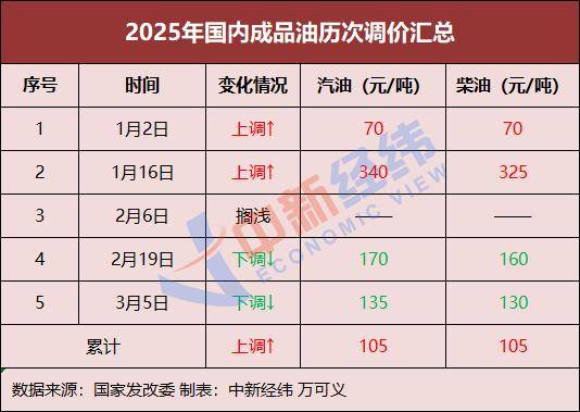 國內油價或現(xiàn)年內最大降幅 加滿一箱將少花11元