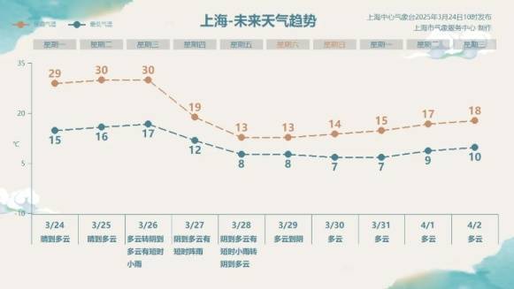 直沖30℃！上海天氣馬上反轉(zhuǎn)，48小時(shí)暴跌17℃，強(qiáng)冷空氣+大風(fēng)+降雨，寒潮即將來襲
