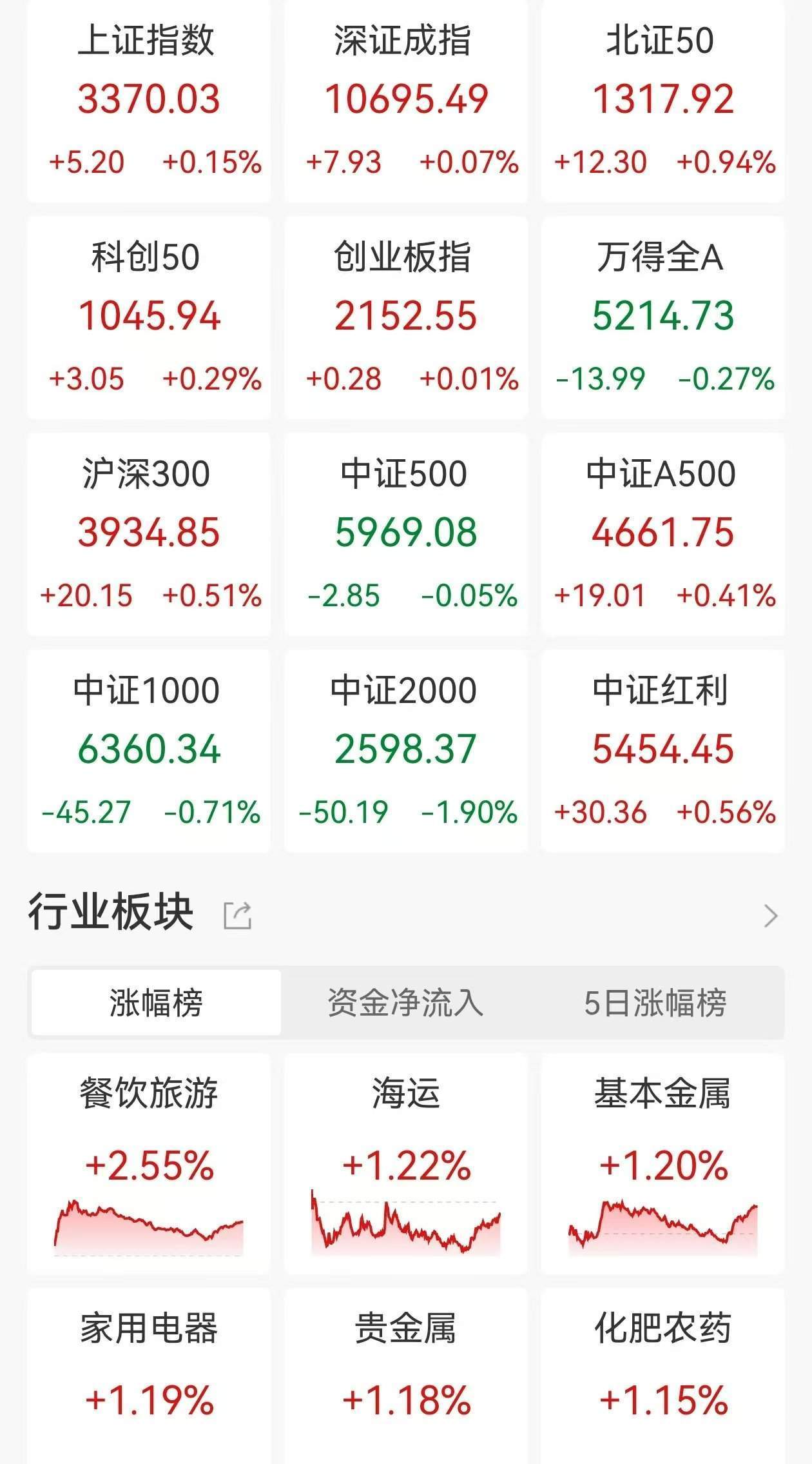 A股收評：指數(shù)深V！三大指數(shù)尾盤拉升轉(zhuǎn)漲，北證50漲0.94%，微盤股重挫旅游酒店逆市走高，超3800股下跌，成交1.47萬億縮量1053億