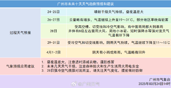 冷空氣+暴雨來襲！廣州低至11℃，就在本周……