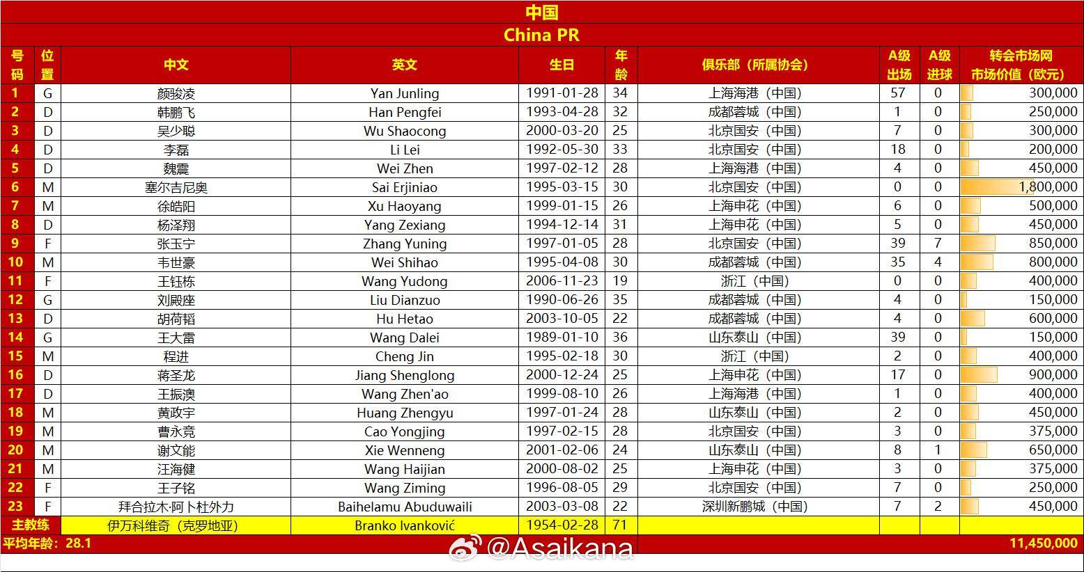 國(guó)足23人名單：王鈺棟首次入選身披11號(hào) 塞爾吉尼奧在列