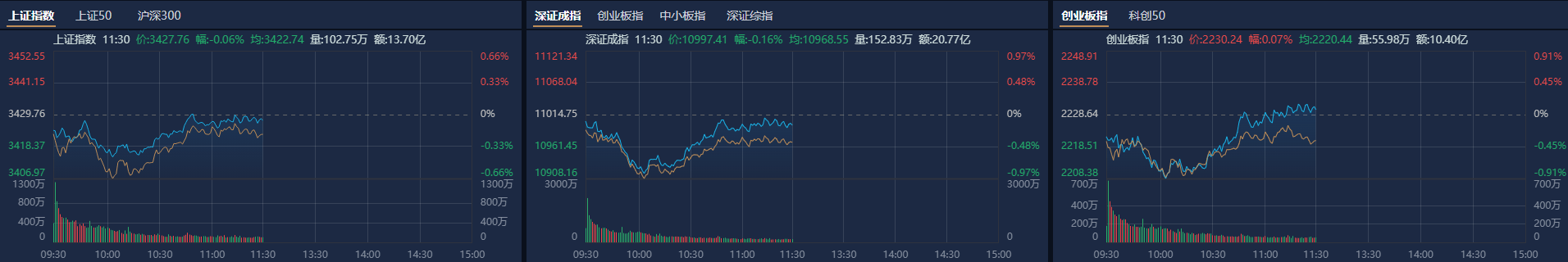 A股午評：創(chuàng)業(yè)板指探底回升漲0.07%，機器人概念股反復活躍