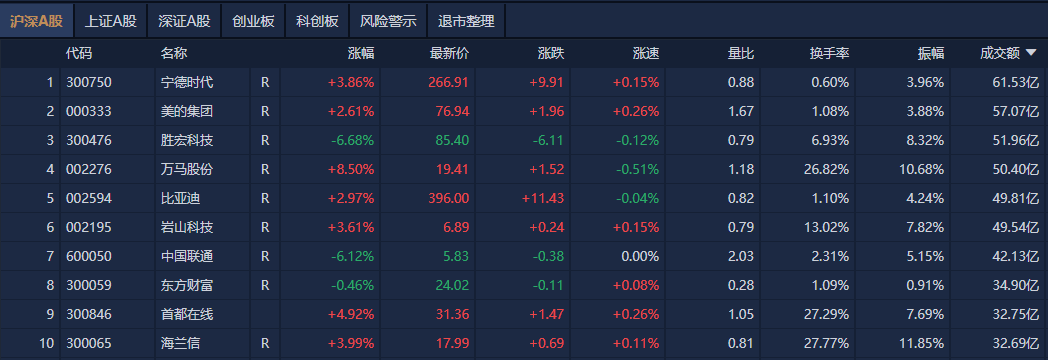 A股午評：創(chuàng)業(yè)板指探底回升漲0.07%，機器人概念股反復活躍
