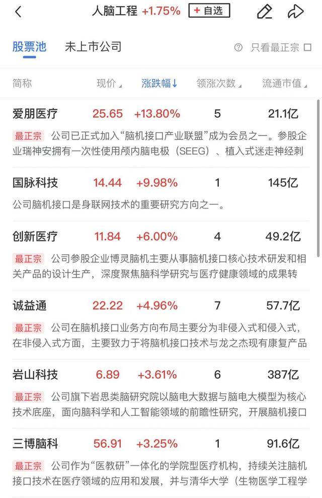 午報創(chuàng)業(yè)板指探底回升小幅收紅，電力、機(jī)器人概念股漲幅居前
