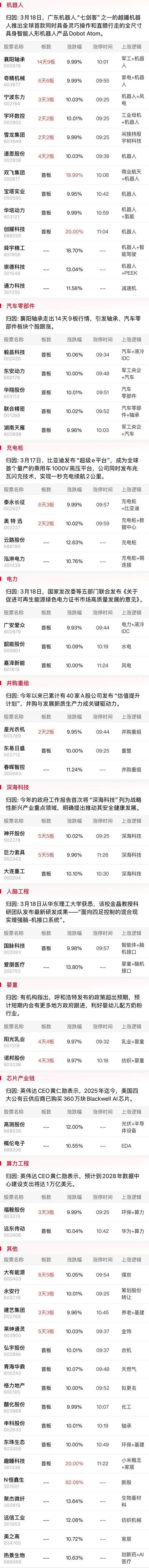 午報創(chuàng)業(yè)板指探底回升小幅收紅，電力、機(jī)器人概念股漲幅居前