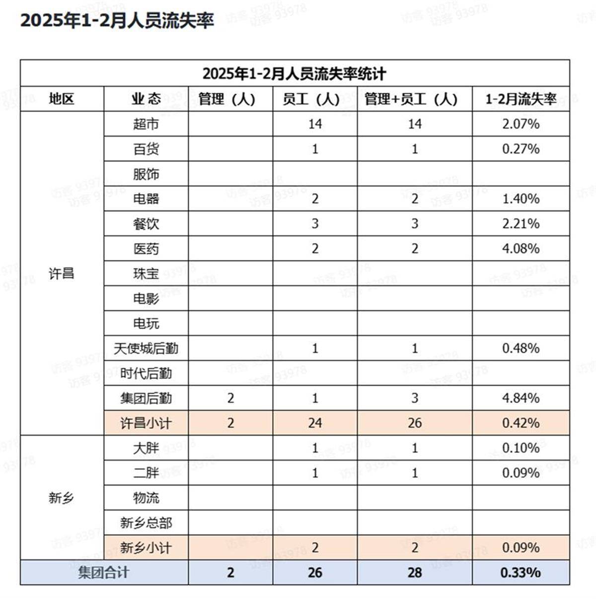 胖東來公開人員流失率，2024年流失171人，其銷售數(shù)據(jù)頁面暫時(shí)關(guān)閉