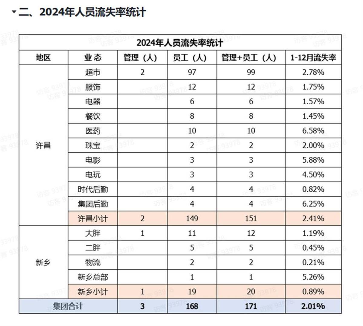胖東來公開人員流失率，2024年流失171人，其銷售數(shù)據(jù)頁面暫時(shí)關(guān)閉