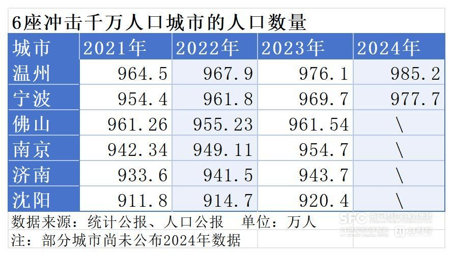 6座城市，沖刺千萬人口大市！