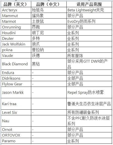 穿一次污染一次？不少?zèng)_鋒衣中含有這種有害物 著名登山家早已棄用，頭部企業(yè)開始用替代面料