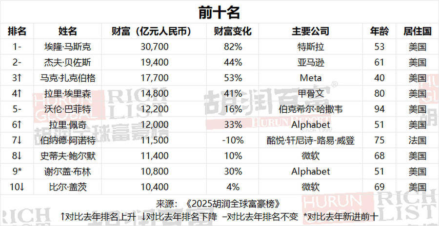 2025胡潤全球富豪榜發(fā)布：雷軍財(cái)富增加一倍多，梁文鋒首次登榜