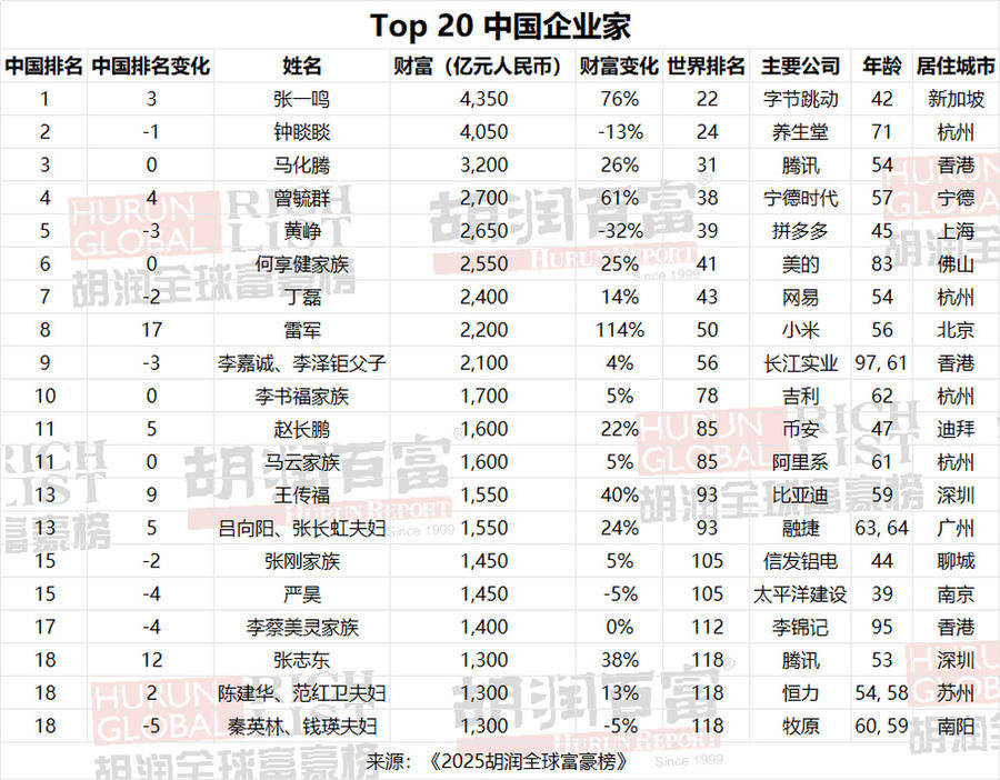 2025胡潤全球富豪榜發(fā)布：雷軍財(cái)富增加一倍多，梁文鋒首次登榜