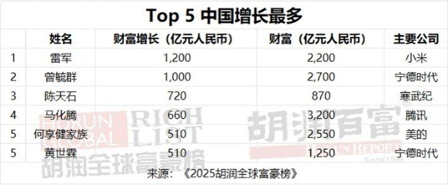 2025胡潤全球富豪榜發(fā)布：雷軍財(cái)富增加一倍多，梁文鋒首次登榜