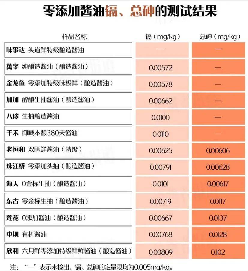 醬油含砷鎘，是國(guó)產(chǎn)醬油的集體潰??？還是外資品牌的蓄意陽(yáng)謀？