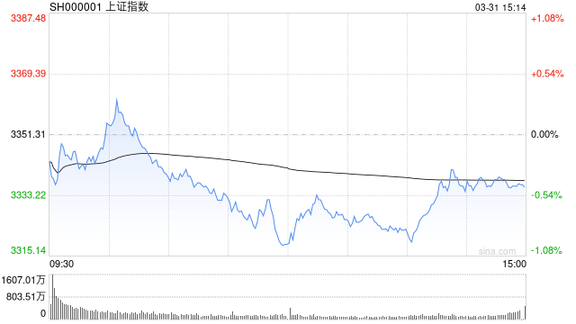A股收評：三大指數(shù)集體下跌，滬指跌0.46%創(chuàng)指跌1.15%，算力尾盤拉升！超4000股下跌，成交1.24萬億放量983億；機構(gòu)解讀