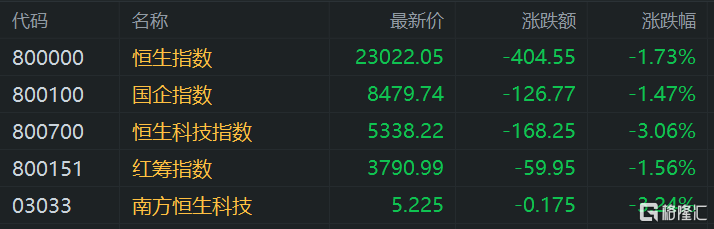 港股午評：繼續(xù)下挫！恒指大跌1.7%險守23000點，科技股、基建股、半導(dǎo)體股齊挫