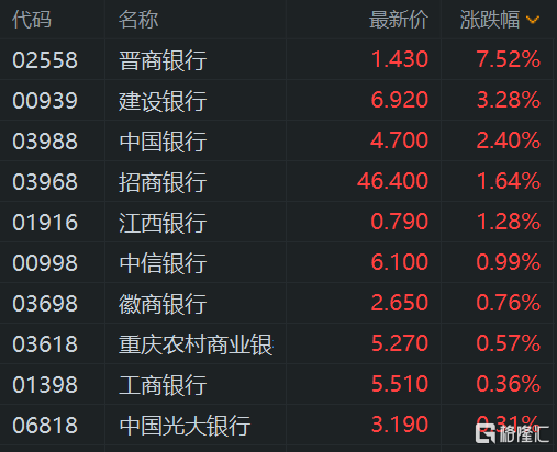 港股午評：繼續(xù)下挫！恒指大跌1.7%險守23000點，科技股、基建股、半導(dǎo)體股齊挫