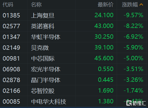 港股午評：繼續(xù)下挫！恒指大跌1.7%險守23000點，科技股、基建股、半導(dǎo)體股齊挫