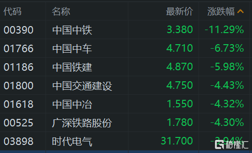 港股午評：繼續(xù)下挫！恒指大跌1.7%險守23000點，科技股、基建股、半導(dǎo)體股齊挫