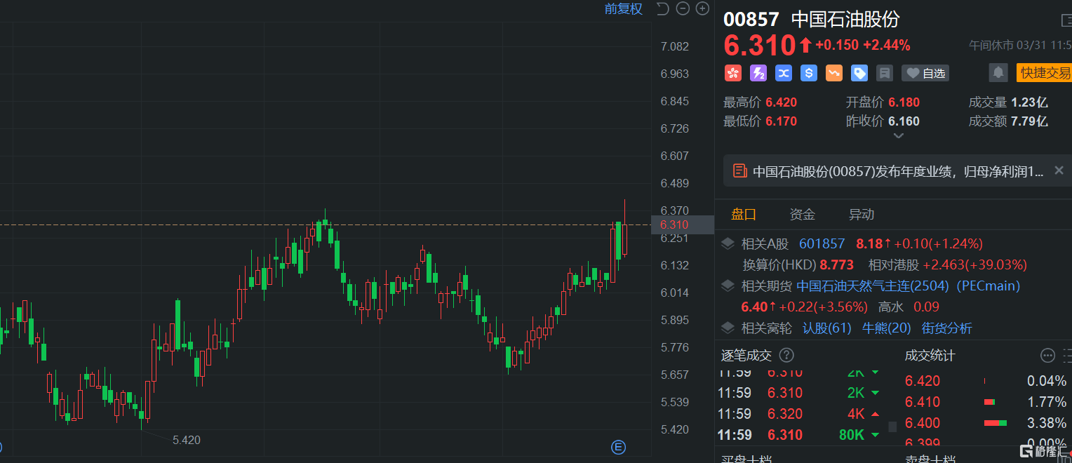 港股午評：繼續(xù)下挫！恒指大跌1.7%險守23000點，科技股、基建股、半導(dǎo)體股齊挫
