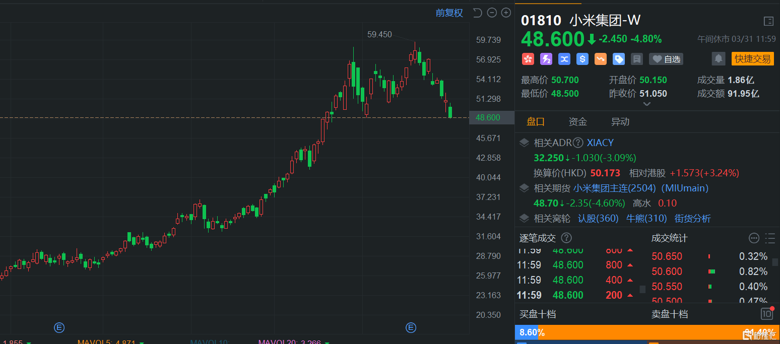 港股午評：繼續(xù)下挫！恒指大跌1.7%險守23000點，科技股、基建股、半導(dǎo)體股齊挫