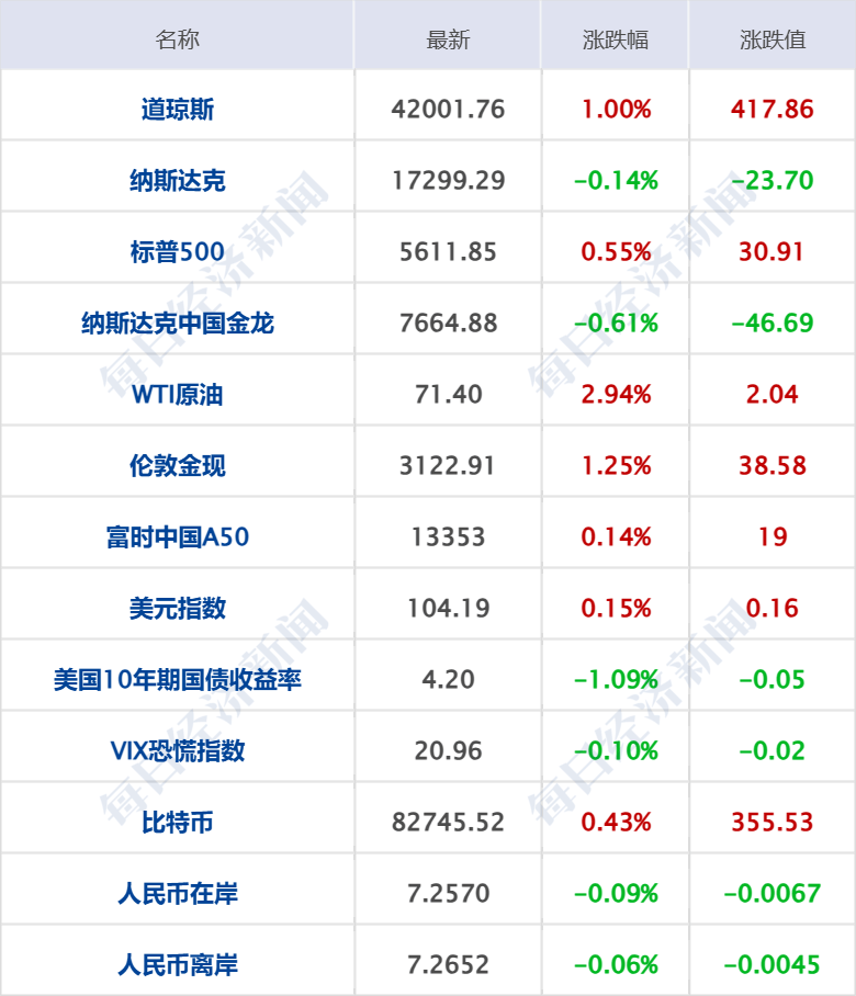 李嘉誠旗下長和擬向美財團出售港口資產(chǎn)將被審查，外交部回應；特朗普明天將定最終關稅政策；國際油價大漲；華為營收超八千億元丨每經(jīng)早參