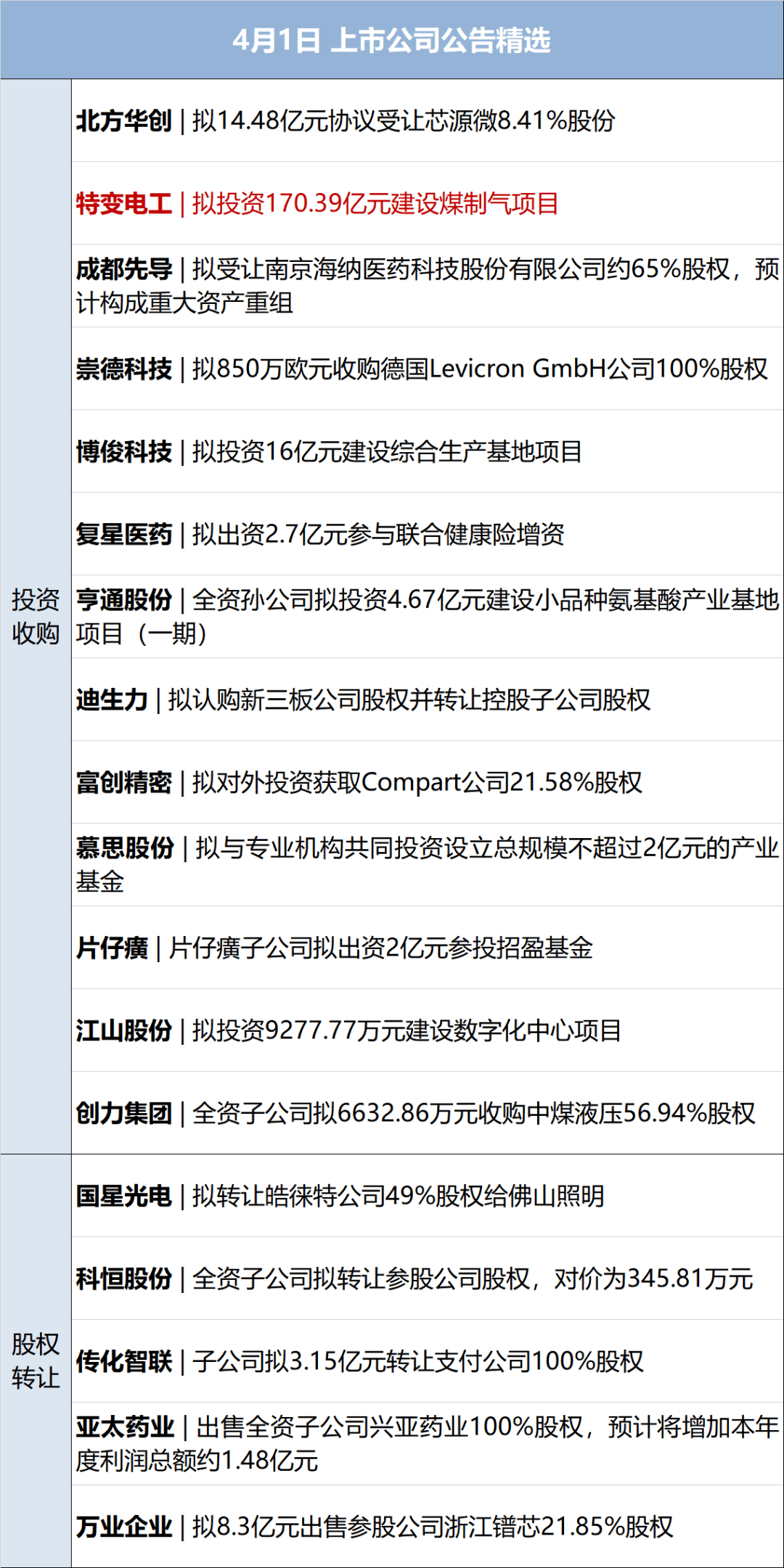 李嘉誠旗下長和擬向美財團出售港口資產(chǎn)將被審查，外交部回應；特朗普明天將定最終關稅政策；國際油價大漲；華為營收超八千億元丨每經(jīng)早參