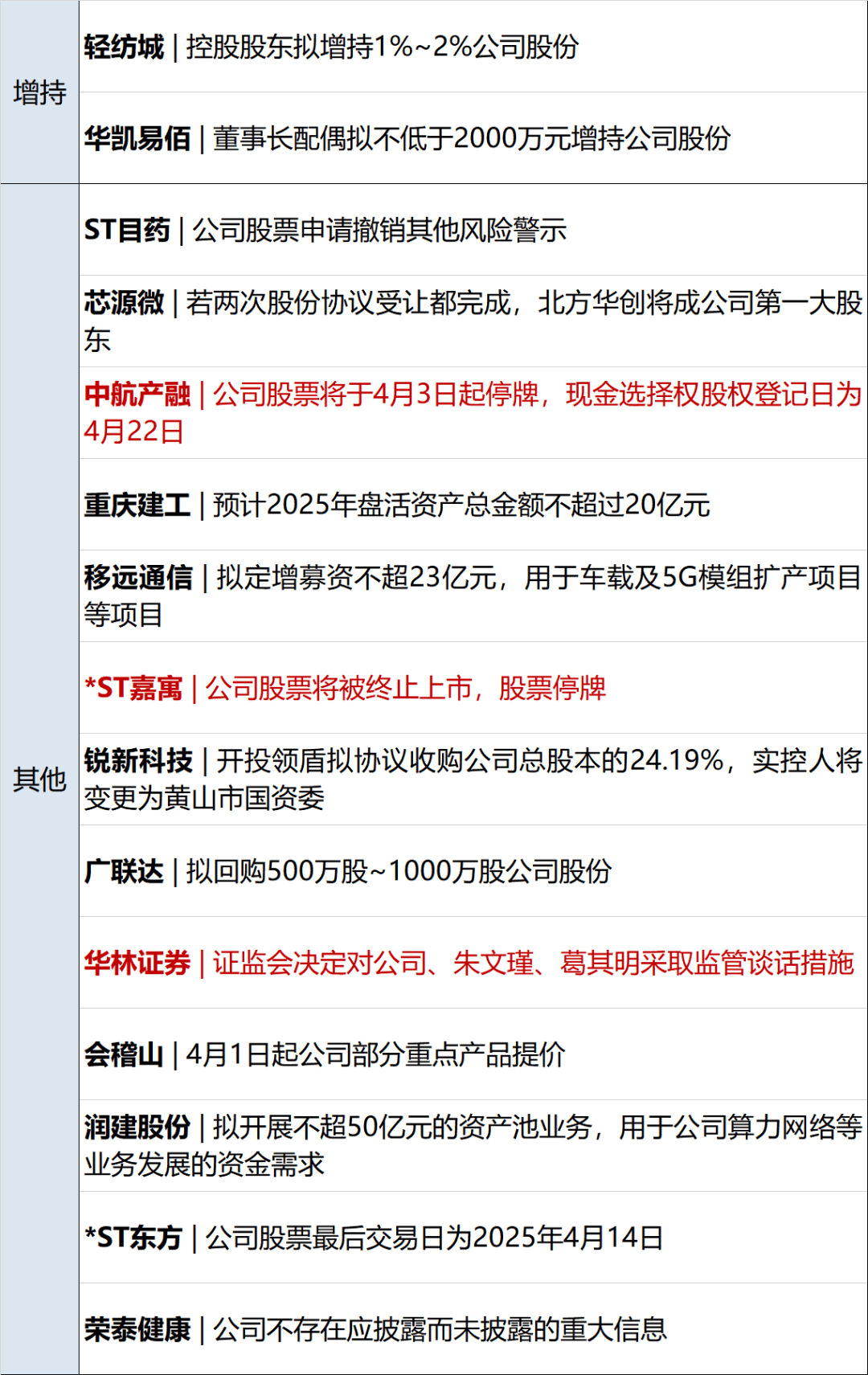 李嘉誠旗下長和擬向美財團出售港口資產(chǎn)將被審查，外交部回應；特朗普明天將定最終關稅政策；國際油價大漲；華為營收超八千億元丨每經(jīng)早參