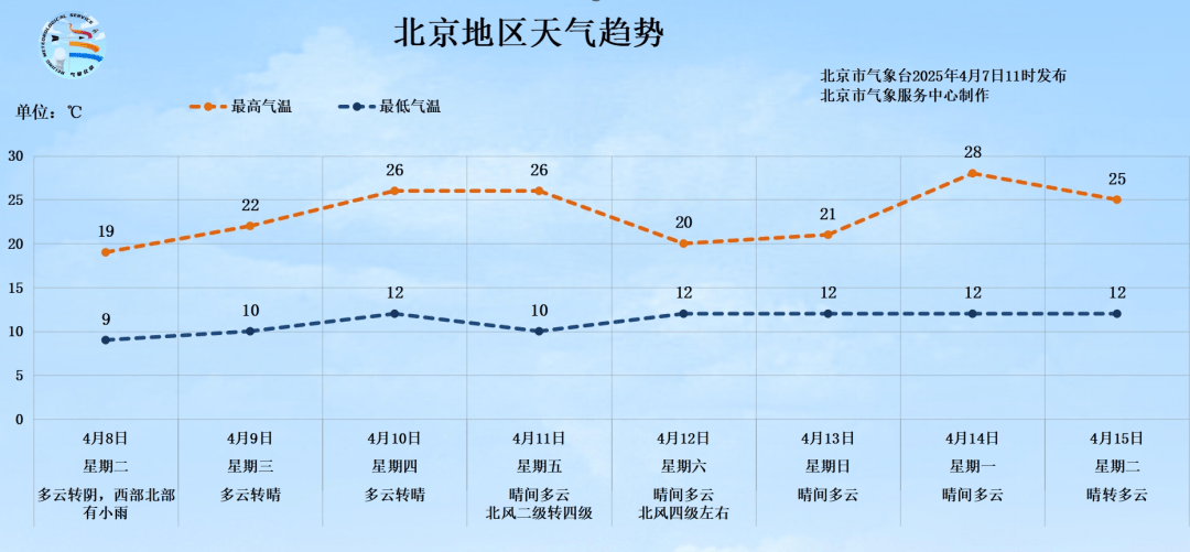 明天有雨！北京最高氣溫將跌至19℃，秋褲可考慮“返場(chǎng)”