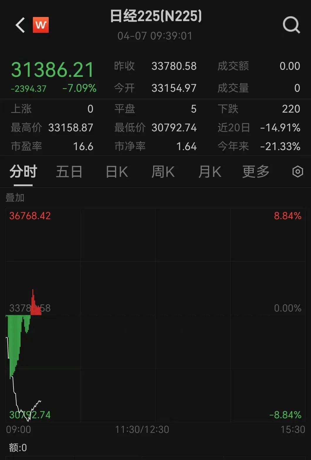 觸發(fā)熔斷！剛剛，大跌近3000點！緊急出手