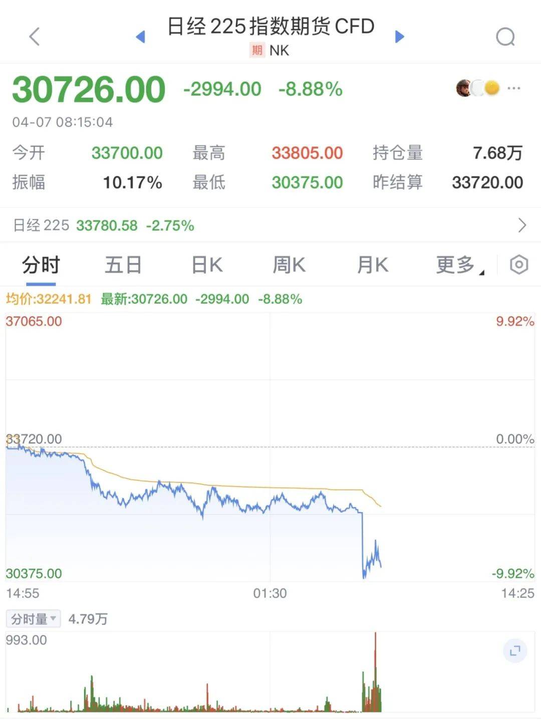 觸發(fā)熔斷！剛剛，大跌近3000點！緊急出手