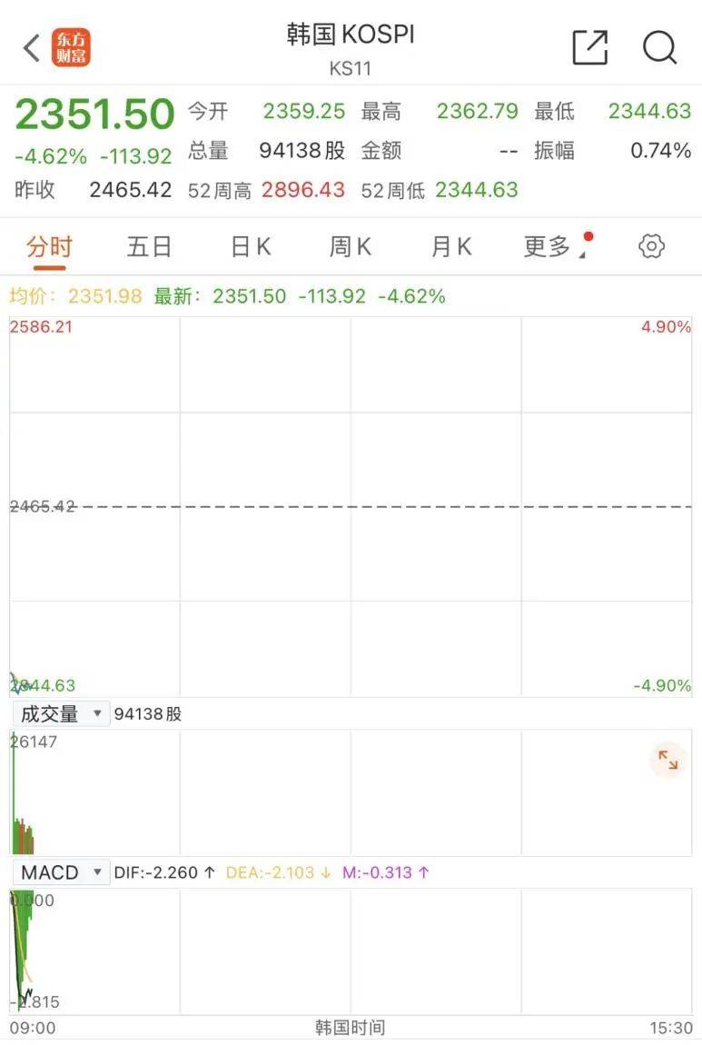 觸發(fā)熔斷！剛剛，大跌近3000點！緊急出手