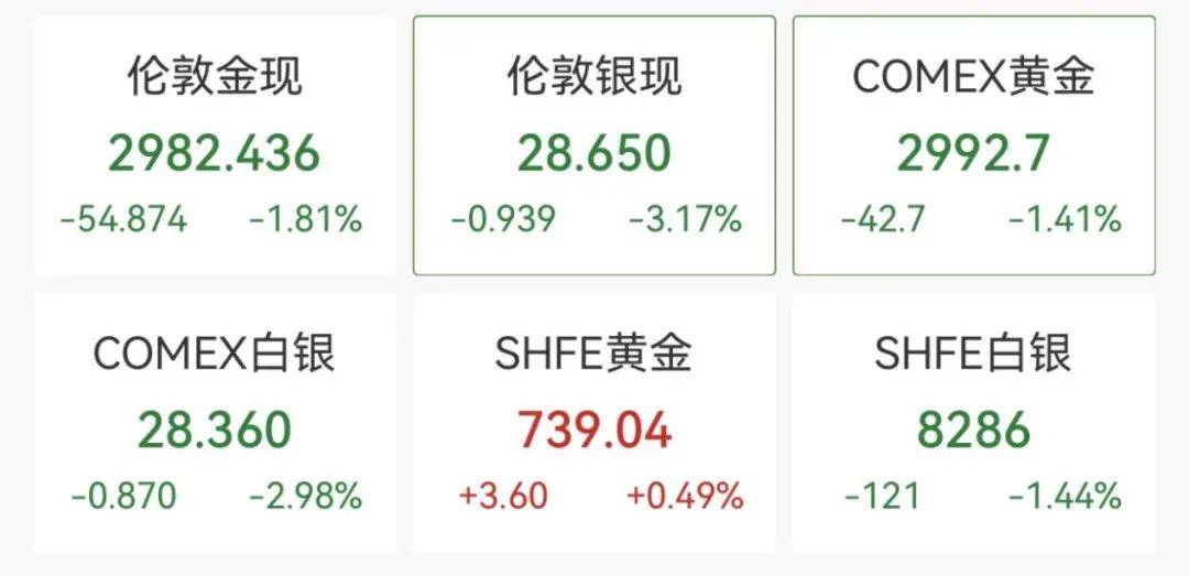 觸發(fā)熔斷！剛剛，大跌近3000點！緊急出手