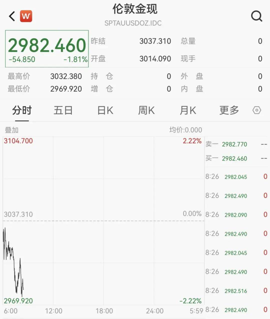 觸發(fā)熔斷！剛剛，大跌近3000點！緊急出手