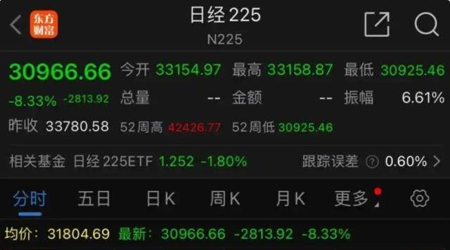 全球股市暴跌，A股也沒扛住，創(chuàng)業(yè)板指大跌9.74%，超5200只個股下跌！