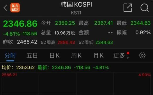 全球股市暴跌，A股也沒扛住，創(chuàng)業(yè)板指大跌9.74%，超5200只個股下跌！