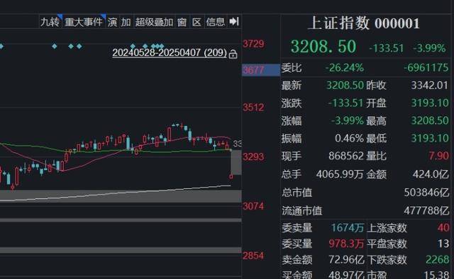 全球股市暴跌，A股也沒扛住，創(chuàng)業(yè)板指大跌9.74%，超5200只個股下跌！