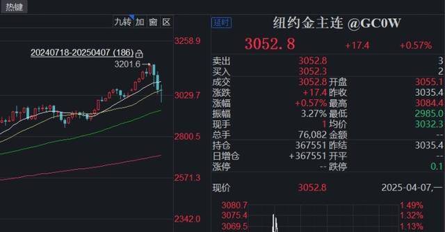 全球股市暴跌，A股也沒扛住，創(chuàng)業(yè)板指大跌9.74%，超5200只個股下跌！