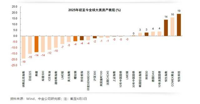 全球股市暴跌，A股也沒扛住，創(chuàng)業(yè)板指大跌9.74%，超5200只個股下跌！
