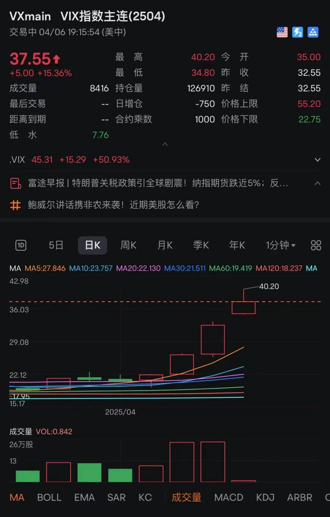 股市跳水！金價(jià)大跌！油價(jià)暴跌！