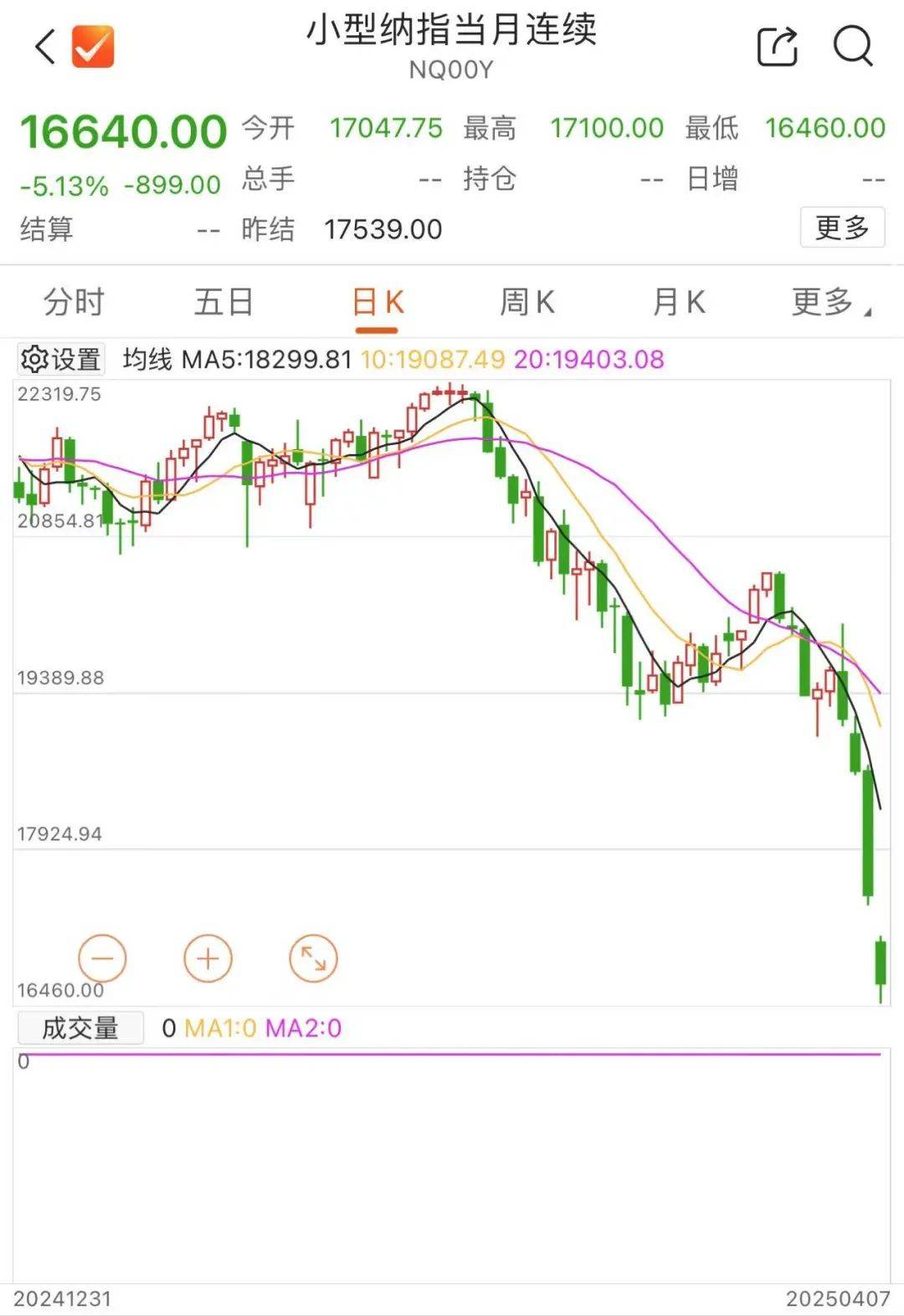 股市跳水！金價(jià)大跌！油價(jià)暴跌！
