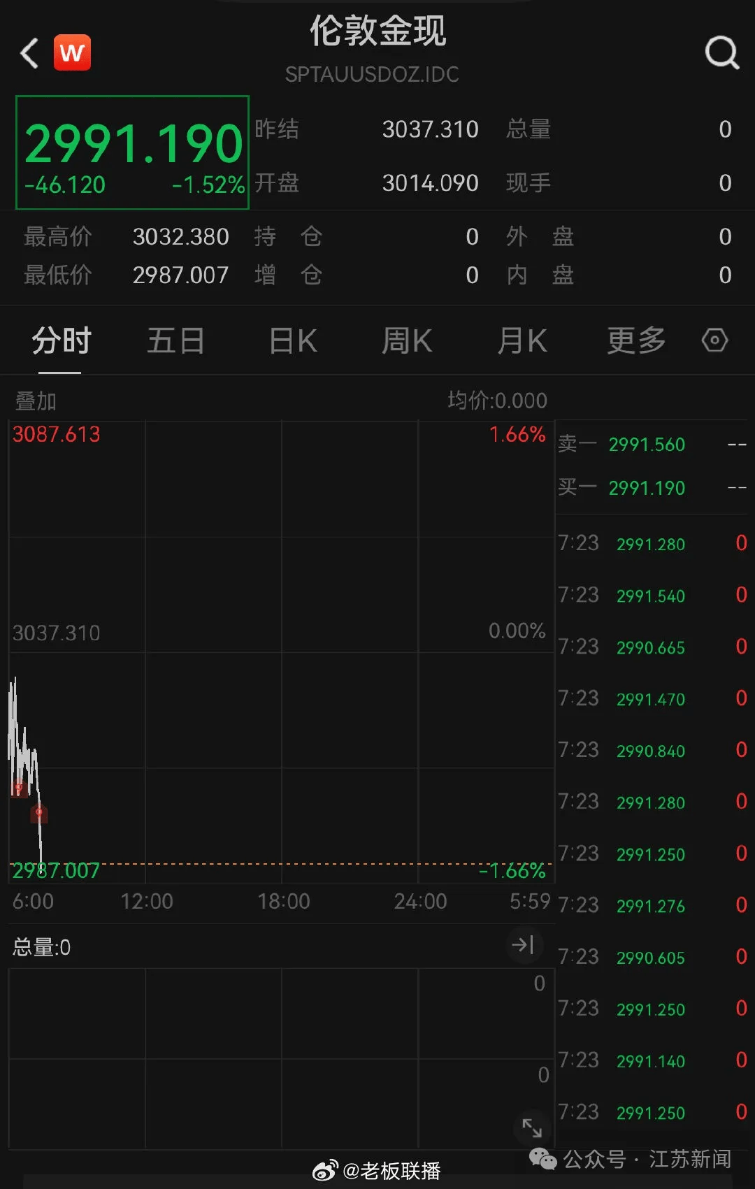 股市跳水！金價(jià)大跌！油價(jià)暴跌！
