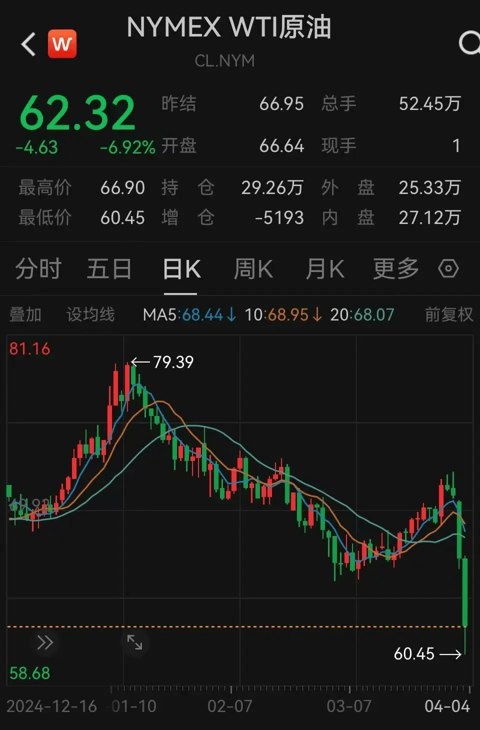股市跳水！金價(jià)大跌！油價(jià)暴跌！