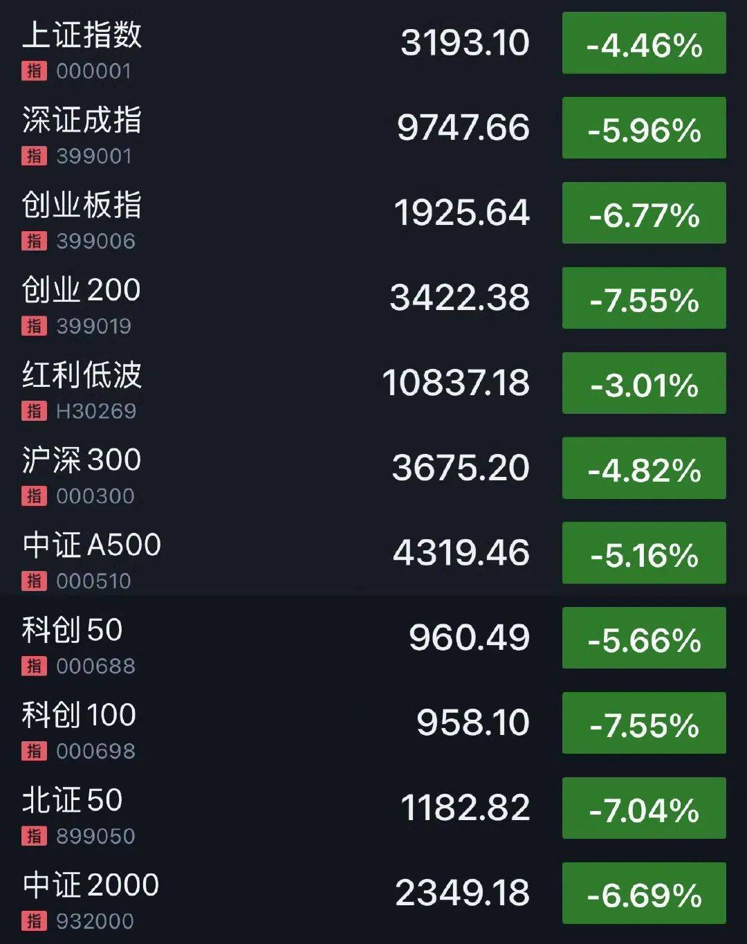 剛剛！全線暴跌，熔斷！