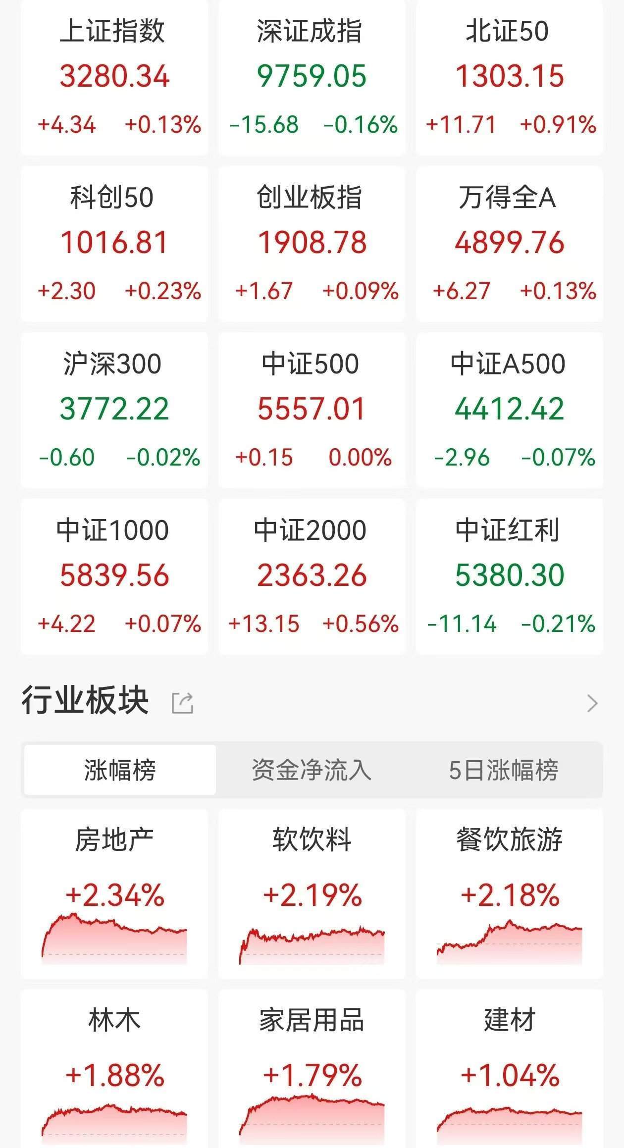 A股收評：滬指八連漲！創(chuàng)業(yè)板指漲0.09%北證50漲0.91%，環(huán)氧丙烷、房地產(chǎn)板塊走高，紅寶麗3連板！超3100股上漲，成交1.03萬億縮量1104億