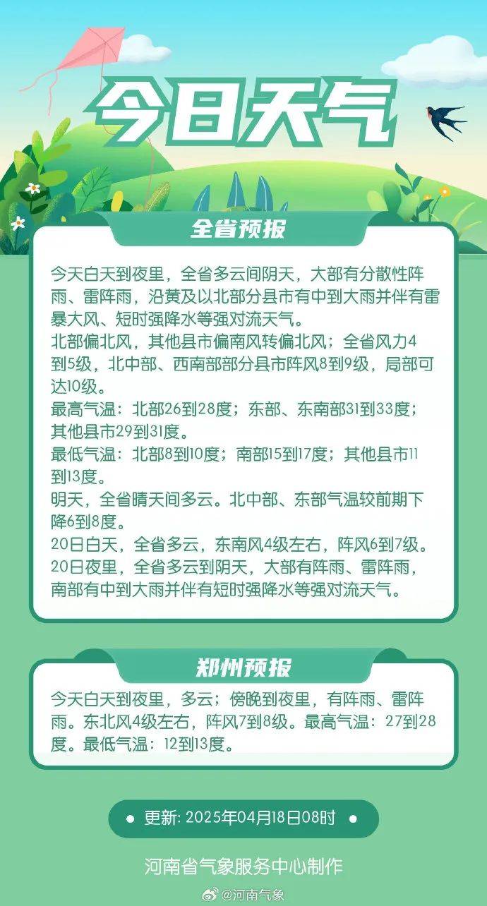 中到大雨+雷暴大風(fēng)！局部可達(dá)10級，河南27個(gè)大風(fēng)預(yù)警信號生效中，下班快回家