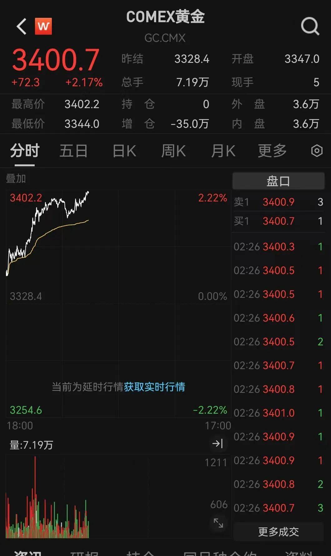 剛剛，金價(jià)爆了！緊急提示
