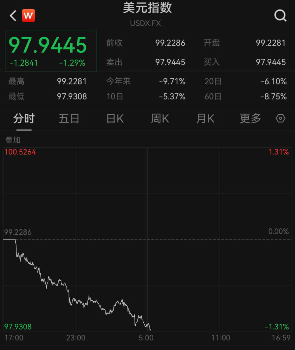 美元指數(shù)跌破98關(guān)口，人民幣對美元即期匯率升值至4月3日來新高
