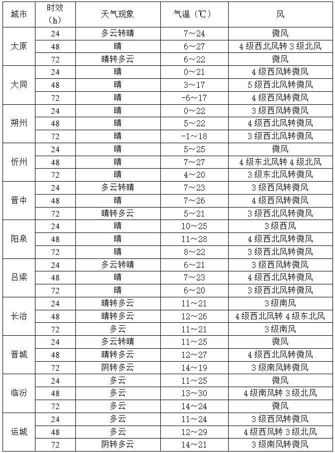 山西：降水結(jié)束 大風(fēng)降溫再來！